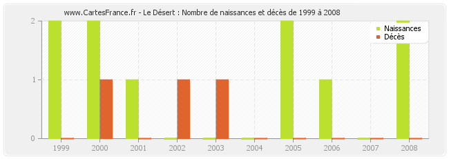 Le Désert : Nombre de naissances et décès de 1999 à 2008